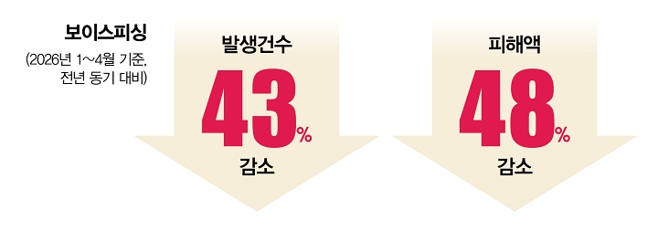 보이스피싱 꼼짝마!