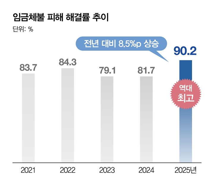 임금체불 피해 해결률 추이
