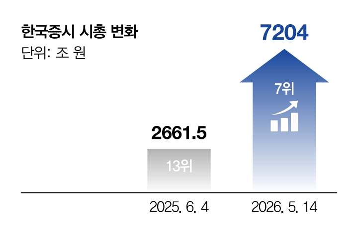 한국증시 시총 변화