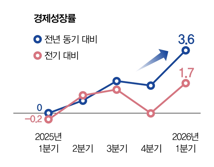 경제성장