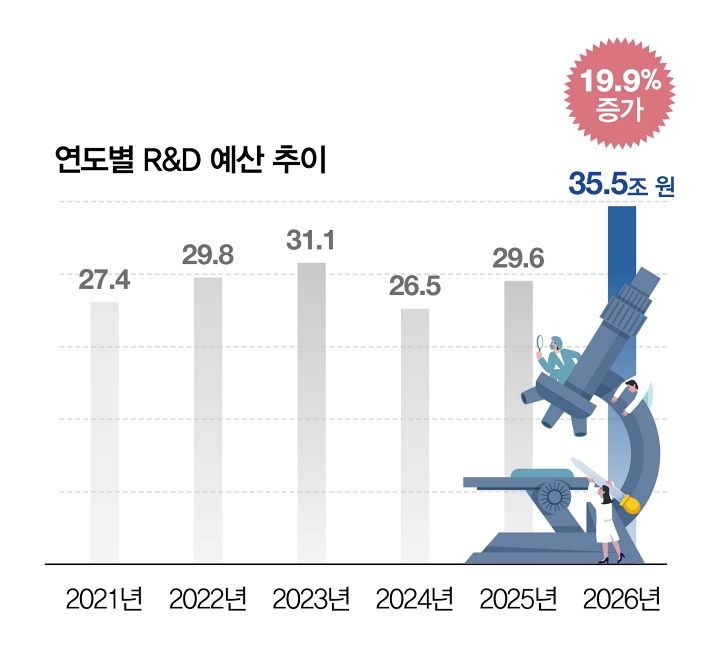 연도별 R&D 예산 추이