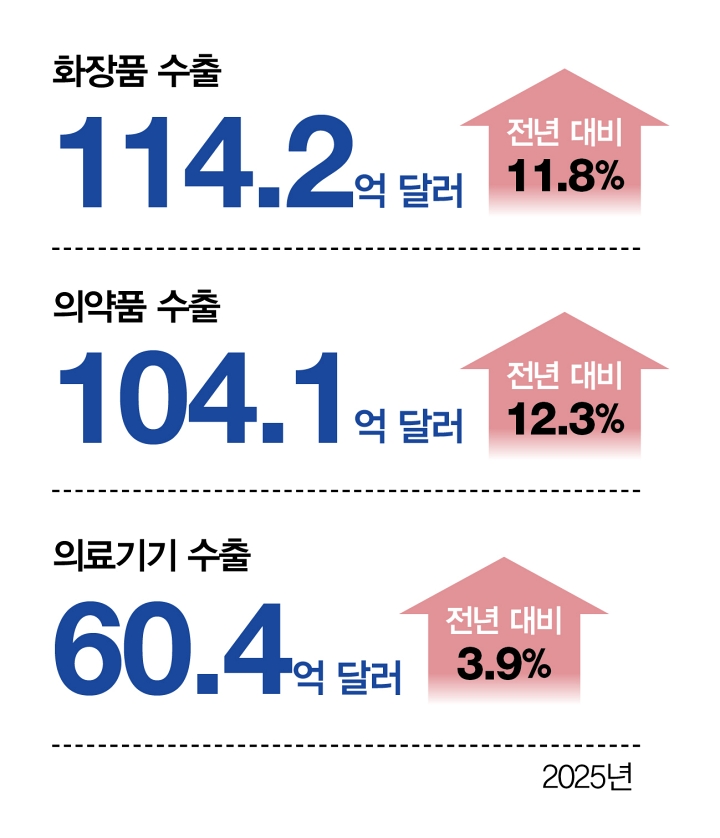K-바이오헬스 수출 역대 최고