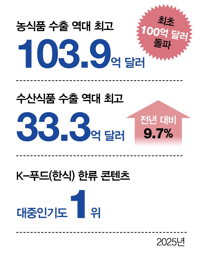 K-푸드 날다