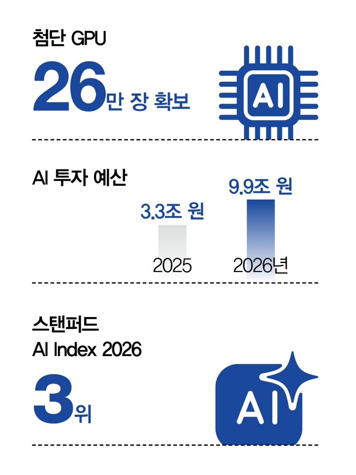 AI 3대 강국 도약