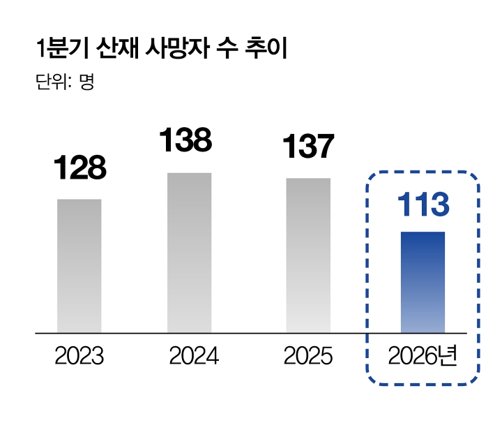1분기 산재 사망자 수 추이
