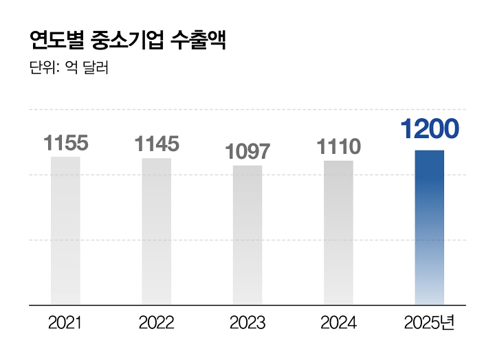 연도별 중소기업 수출액