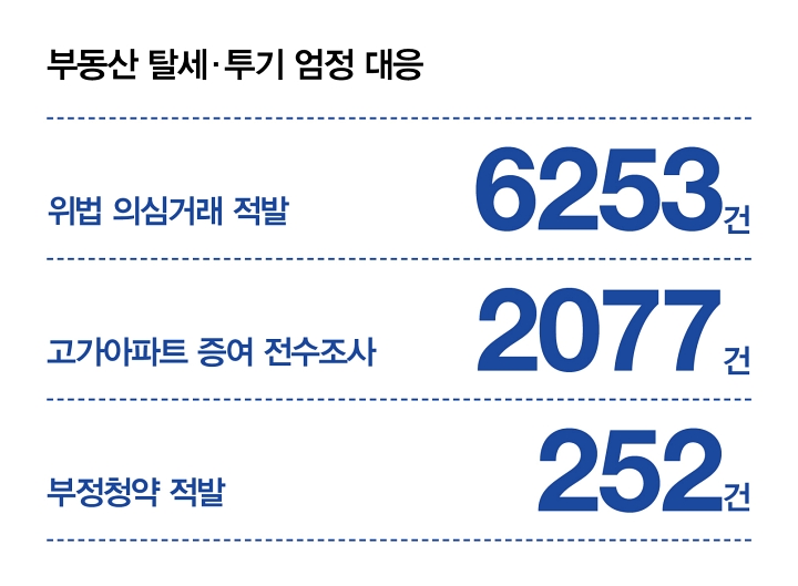 부동산 탈세·투기 엄정 대응