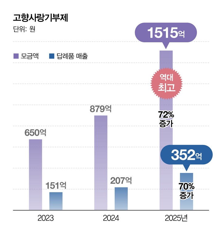 고향사랑기부제