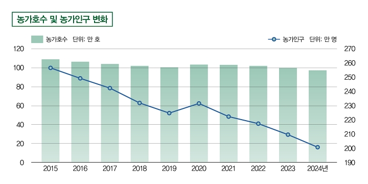 자료 농림축산식품부
