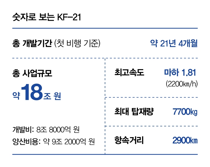 자료 방위사업청&middot;한국항공우주산업