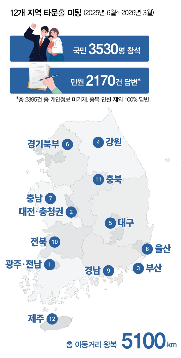 12개 지역 타운홀 미팅 (2025년 6월~2026년 3월)