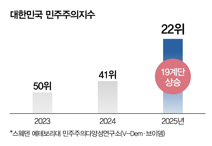 대한민국 민주주의지수