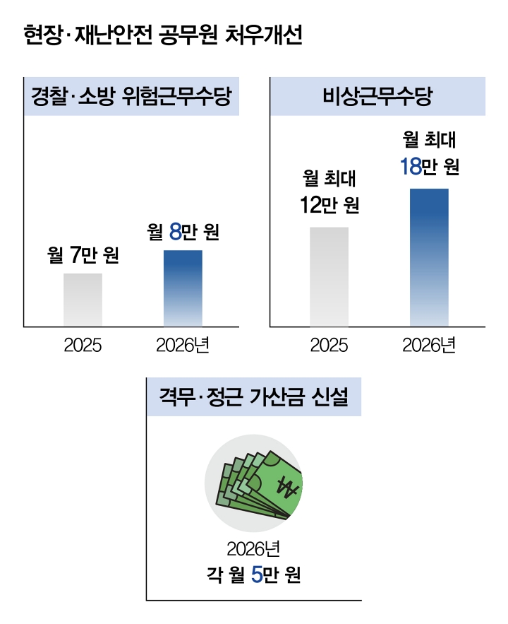 현장&middot;재난안전 공무원 처우개선
