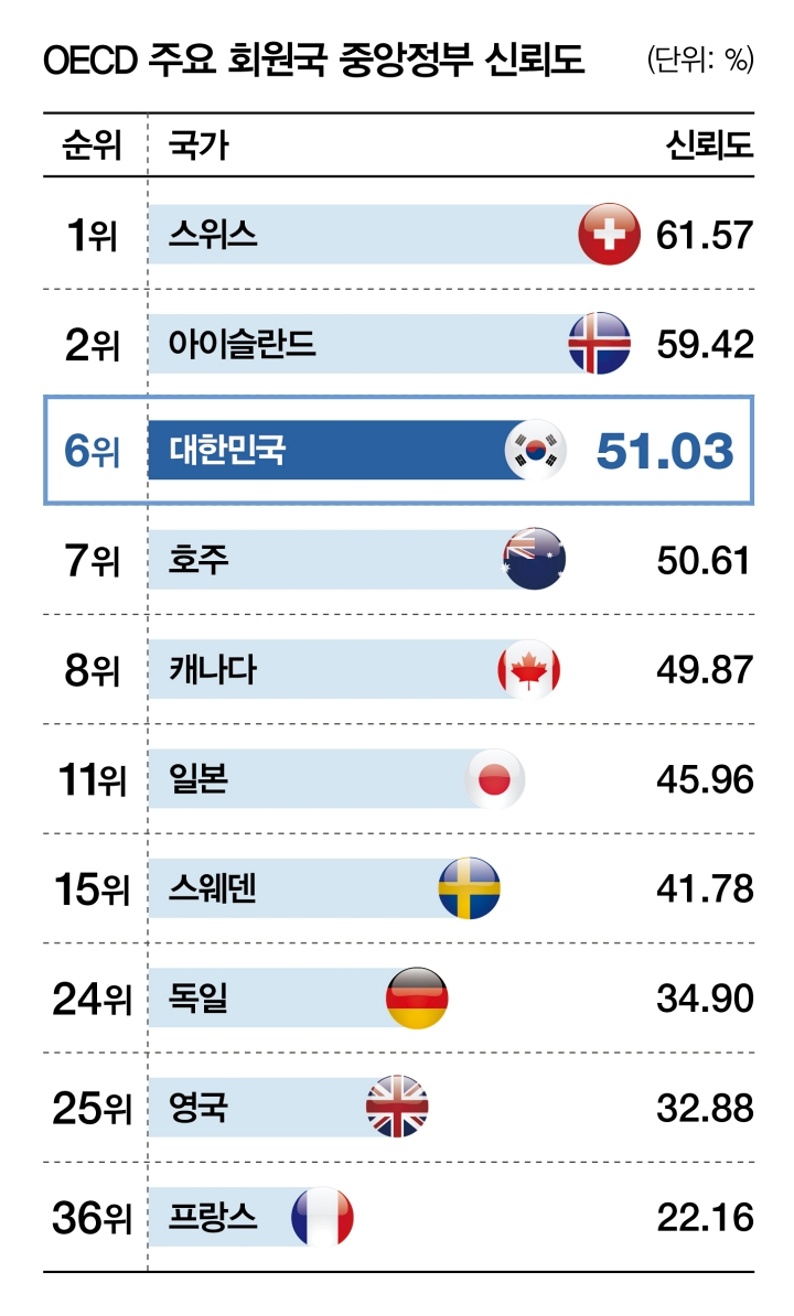 자료 OECD