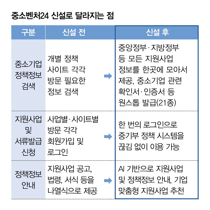 자료 중소벤처기업부