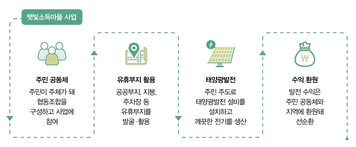 자료 행정안전부 햇빛소득마을 누리집