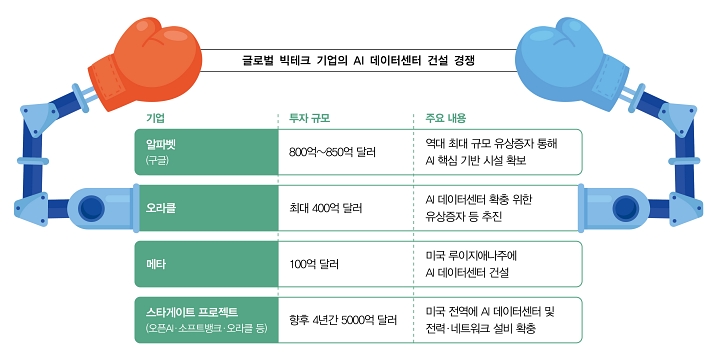 글로벌 빅테크 기업의 AI 데이터센터 건설 경쟁
