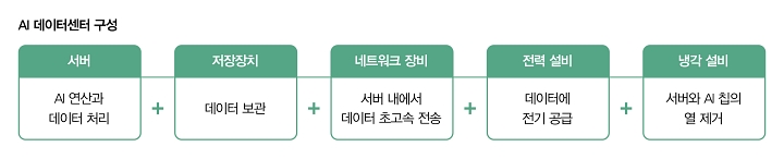 AI 데이터센터 구성