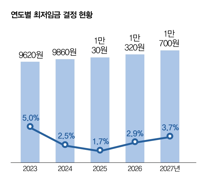 자료 최저임금위원회