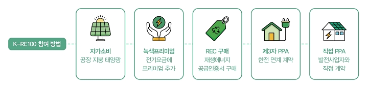 K-RE100 참여 방법