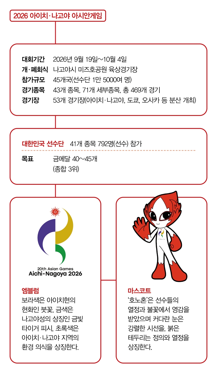 2026 아이치·나고야 아시안게임