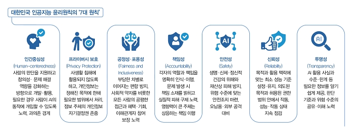 대한민국 인공지능 윤리원칙의 ‘7대 원칙’