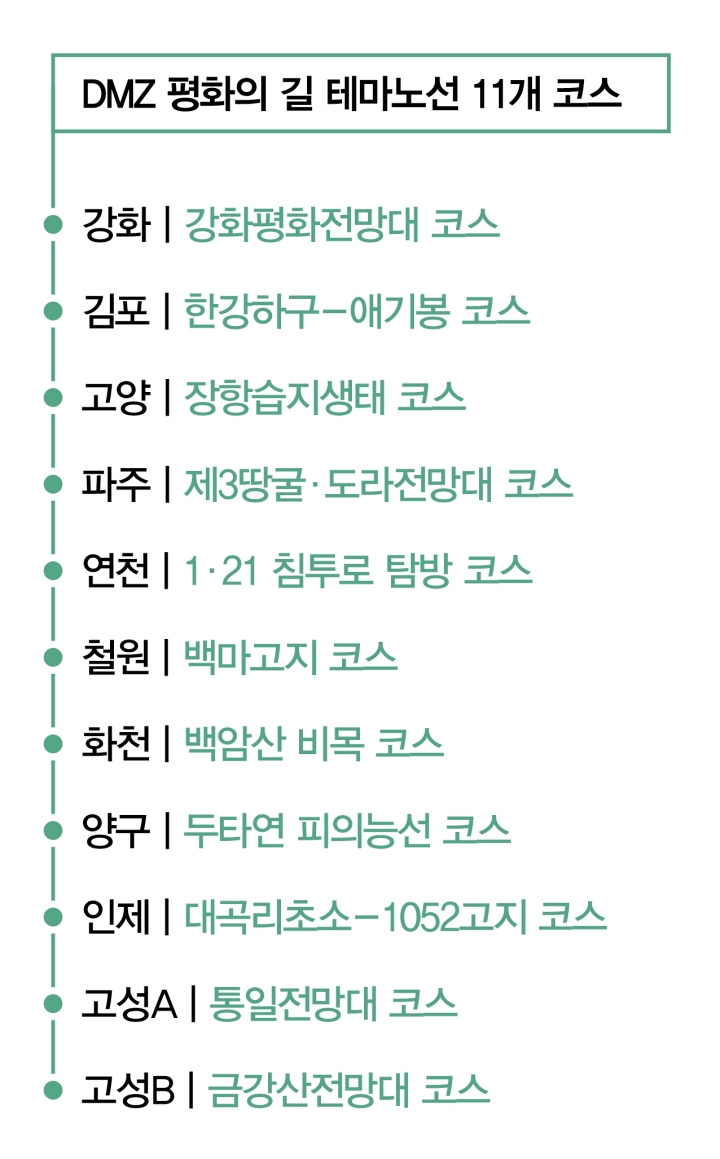 DMZ 평화의 길 테마노선 11개 코스