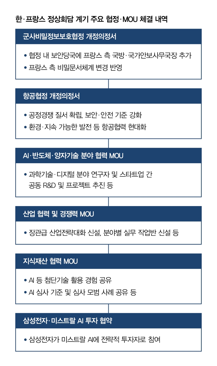 자료 청와대