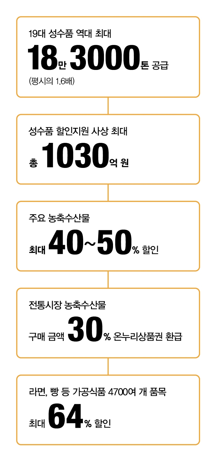 성수품 물가 안정