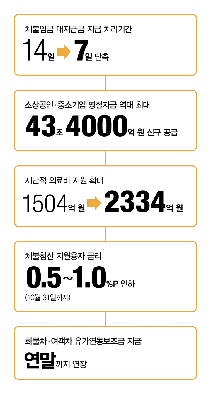 민생부담 경감