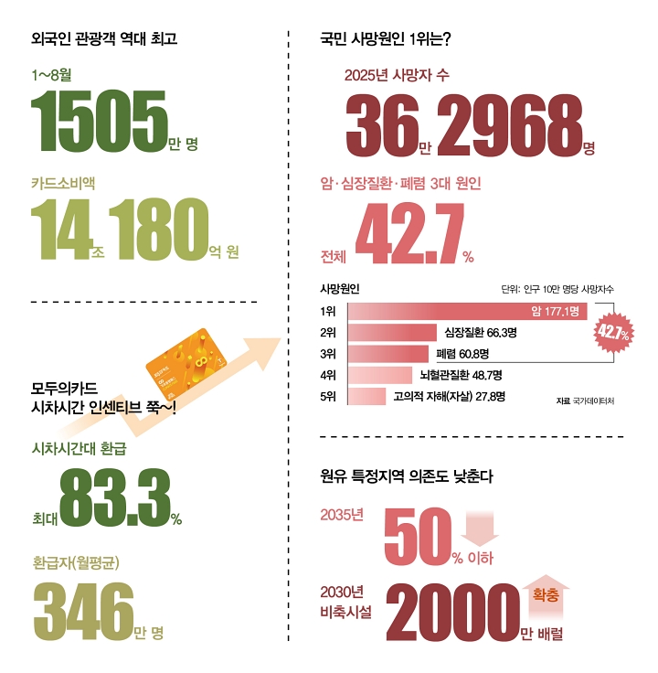숫자로 읽는 대한민국