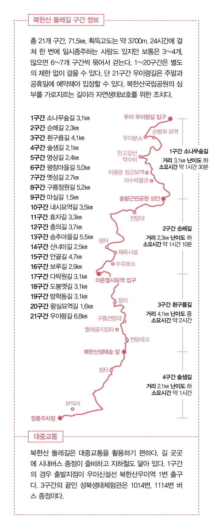 북한산 둘레길 구간 정보