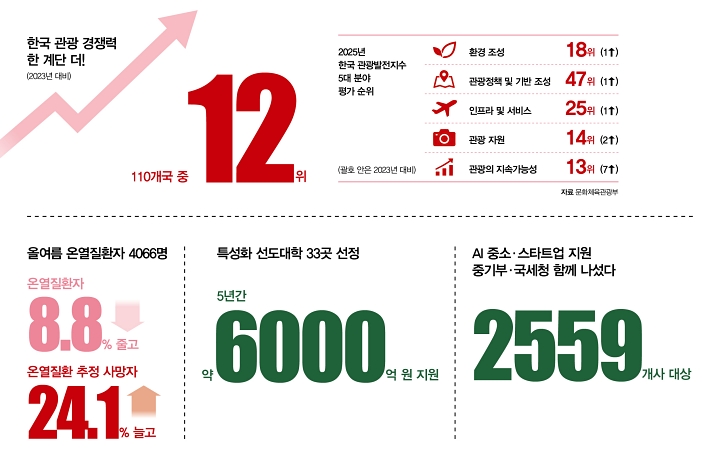숫자로 읽는 대한민국