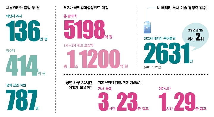 숫자로 읽는 대한민국