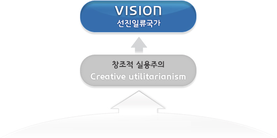 창조적 실용주의 Creative utilitarianism 에서 VISION 선진일류국가로..