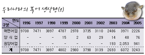 복어나라 이미지