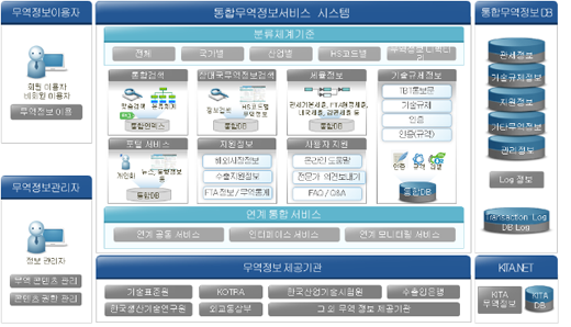 통합무역정보서비스(트레이드내비) 정보검색 결과 페이지 예시(자료=지식경제부)