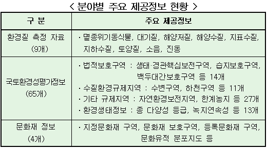 환경부 ‘사전입지 자가진단 서비스’  분야별 주요 제공정보 현황