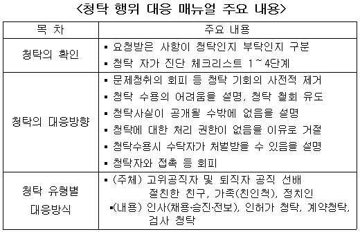 청탁 행위 대응 매뉴얼 주요 내용