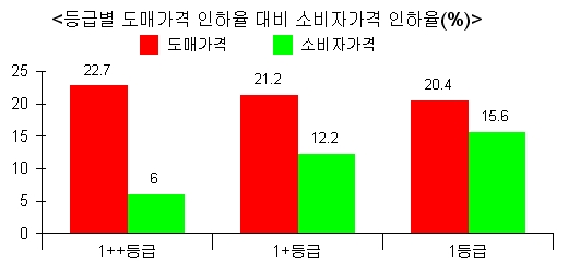 등급별 도매가격 인하율 대비 소비자가격 인하율