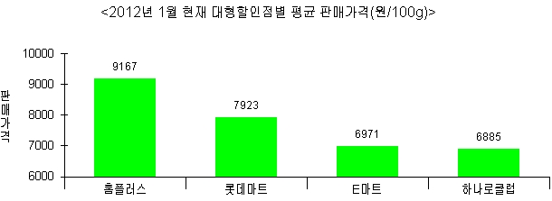 2012년 1월 현재 대형할인점별 평균 판매가격