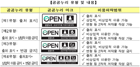 공공누리 유형 및 내용