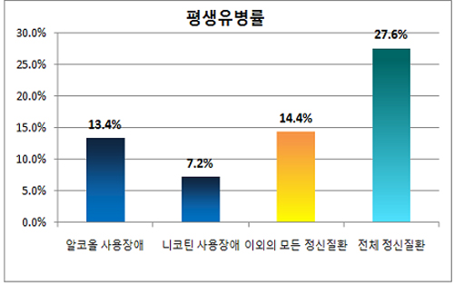 정신질환 평생유병률