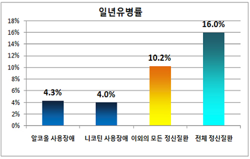 정신질환 일년 유병율