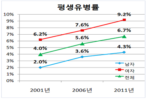 기분장애 평생유병률