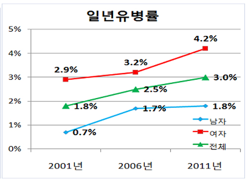 기분장애 일년유병률