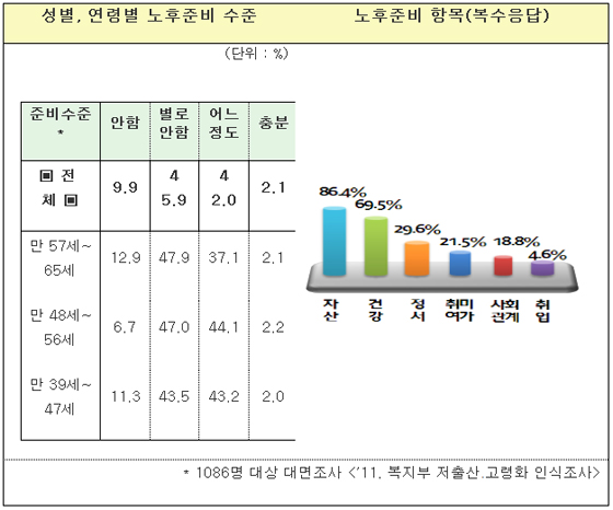 성별, 연령별 노후준비 수준 및 노후준비 항목(복수응답)