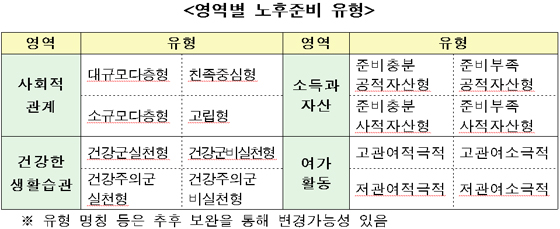 영역별 노후준비 유형