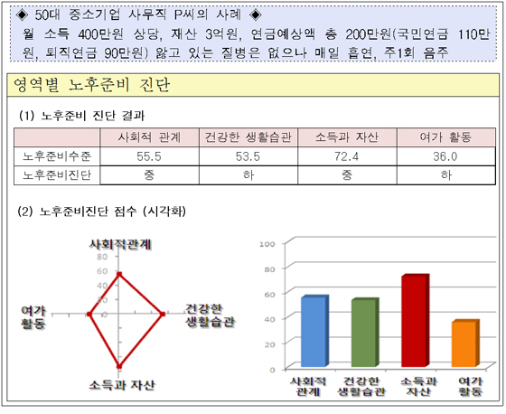 50대 중소기업 사무직 P씨의 사례