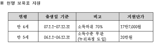 현행 보육료 지원